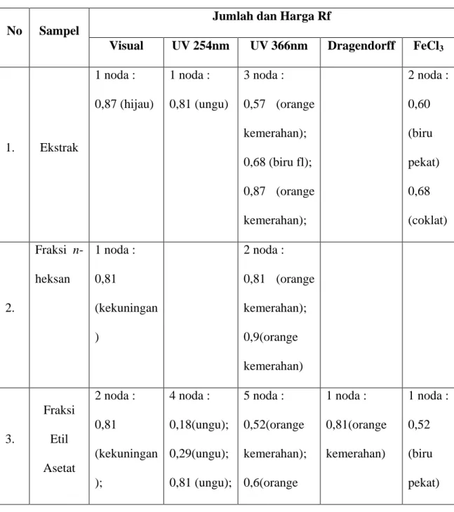 Tabel 5.  Ekstrak  Etanol  Daun  Piladang,  Fraksi  n-heksan,  Fraksi  Etil  asetat  dan  Fraksi Butanol dengan Eluen Metanol : Etil Asetat pada Perbandingan  5 : 5 (C) 