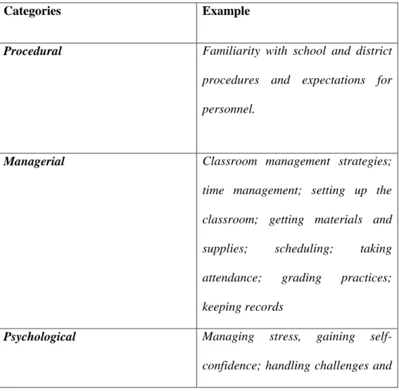 Table  2.2  New  teachers  need  to  be  addressed  in  the  Education  Program (Bartell, 2004) 