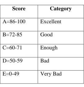 Table 3.1 Criteria assessment  Score  Category   A=86-100  Excellent 