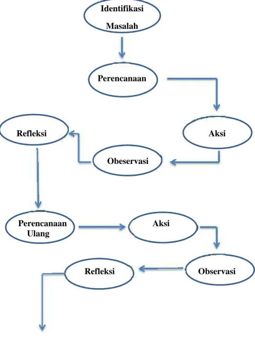 Gambar 3.1 Model Penelitian Tindakan Kelas Oleh Hopkins