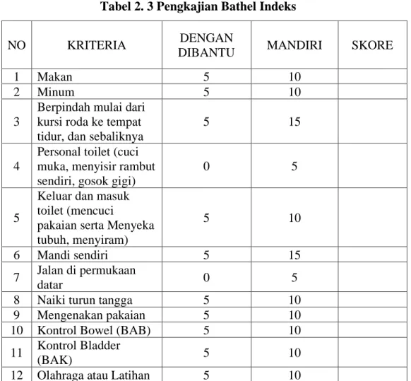 Tabel 2. 3 Pengkajian Bathel Indeks 
