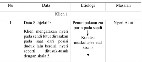 Tabel 3. 38 Analisa Data Klien 1 dan Klien 2 