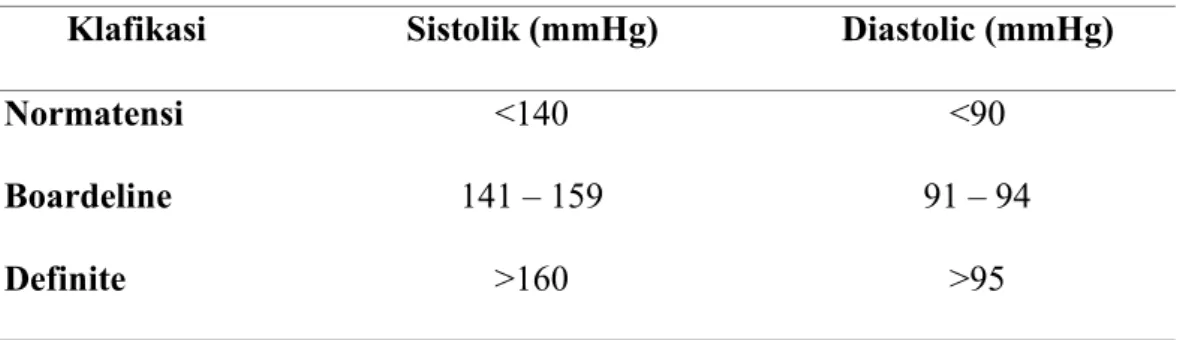 Table 2.1 klafikasi hipertensi menurut WHO