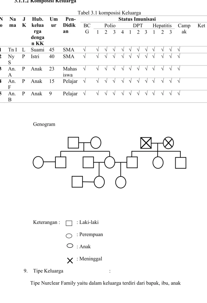 Tabel 3.1 komposisi Keluarga N o Na