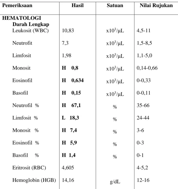 Tabel  3.2  Hasil  Pemeriksaan  Laboratorium  Pada  Ny.  B  Dengan  Diagnosa  Medis  Pneumonia  Di  Ruang  Anggrek  RSUD  Bangil  Pasuruan 
