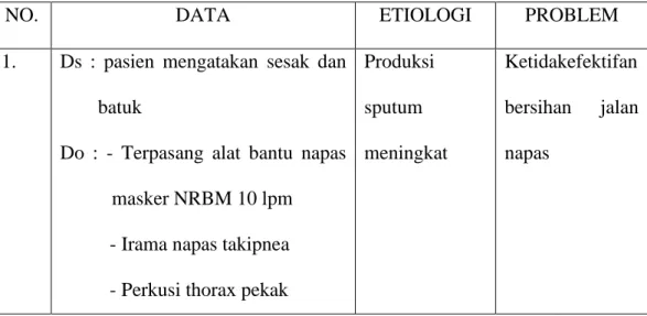 Tabel  3.3  Analisa  Data  Pada  Ny.  B  Dengan  Diagnosa  Medis  Pneumonia Di Ruang Anggrek RSUD Bangil Pasuruan 