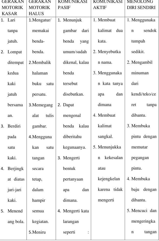 Tabel 2.2 Perkembangan anak usia 25-36 bulan  GERAKAN 