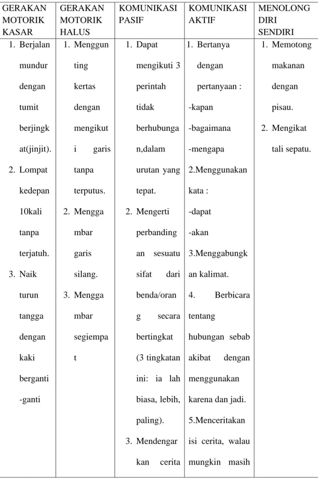 Tabel 2.4 Perkembangan anak usia 49-60 bulan  GERAKAN 