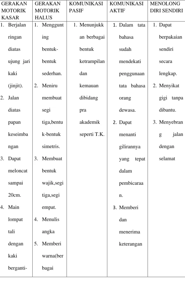 Tabel 2.5 perkembangan anak usia 61-72 bulan  GERAKAN 