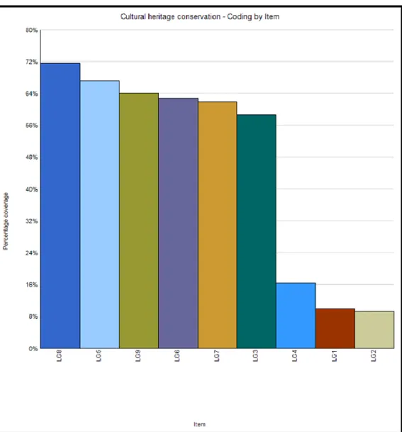 Figure 1 Coding Results - Cultural Heritage Conservation 
