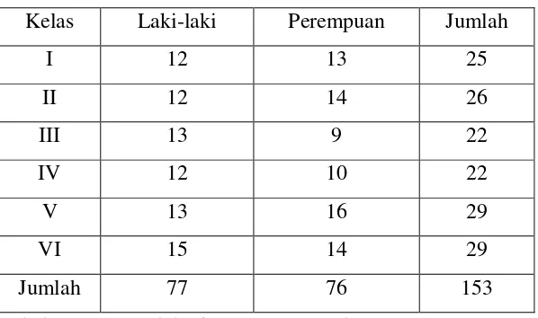 Tabel 2. Data Jumlah Siswa SD N 1 Sedayu 