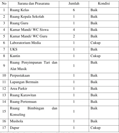 Tabel 1. Daftar Sarana dan Prasarana SD N 1 Sedayu 