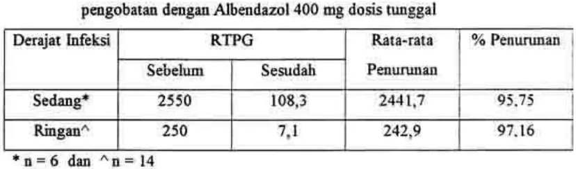 Tabel - 9 Dstntusi frekuue,nsi RTPG berdasarkan derajat infeksi sebelum dan sezudah