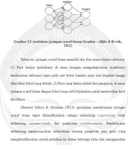 Gambar 2.3 Arsitektur jaringan syaraf tiruan (Sumber : Alijla & Kwaik, 