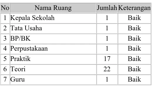 Tabel 1. Daftar Ruangan di SMK Negeri 6 Yogyakarta 