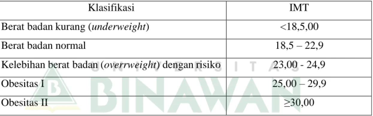 Tabel 4.1 Kategori Indeks Massa Tubuh 
