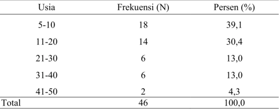 Tabel 4.1 Distribusi frekuensi pasien DBD berdasarkan jenis kelamin  Jenis kelamin  Frekuensi (N)  Persen (%) 