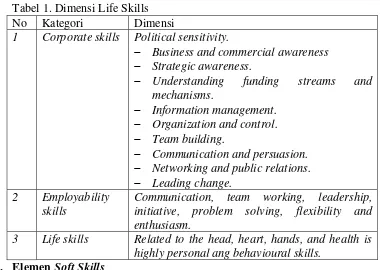 Tabel 1. Dimensi Life Skills 