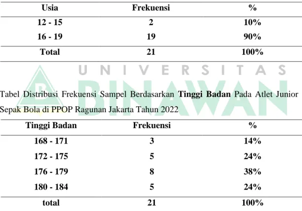 Tabel  Distribusi  Frekuensi  Sampel  Berdasarkan  Tinggi  Badan  Pada  Atlet  Junior  Sepak Bola di PPOP Ragunan Jakarta Tahun 2022 
