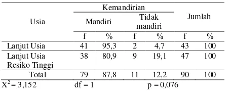 Tabel 1: Distribusi Frekuensi Hubungan Usia dengan Kemandirian Lansia di wilayah Kerja Puskesmas Lampasi Kecamatan  Payakumbuh  Utara tahun 2011 