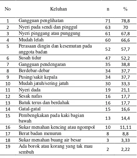 Tabel 3 : Bentuk Kegiatan Agama Responden di Wilayah Kerja Puskesmas Lampasi Kecamatan Payakumbuh Utara Tahun 2011 