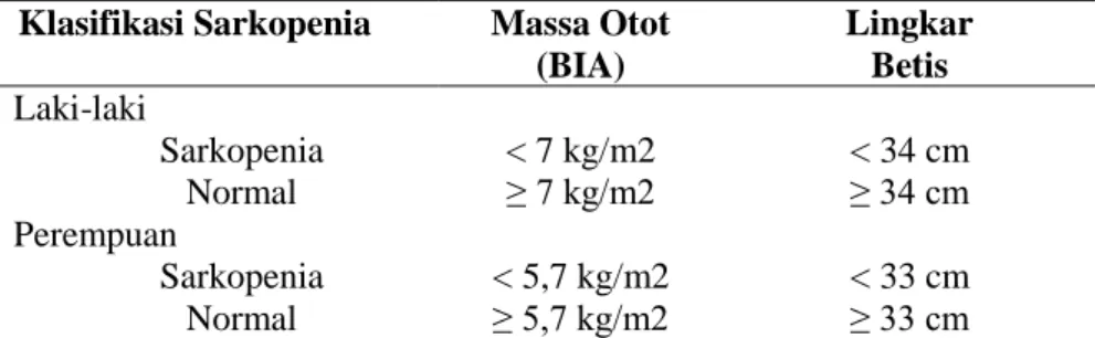 Tabel 6. Klasifikasi Massa Otot Berdasarkan BIA dan Lingkar Betis  Klasifikasi Sarkopenia  Massa Otot 