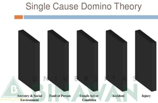 Gambar 2.1 Teori Domino 