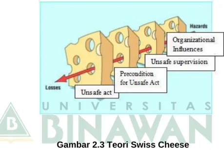 Gambar 2.3 Teori Swiss Cheese 