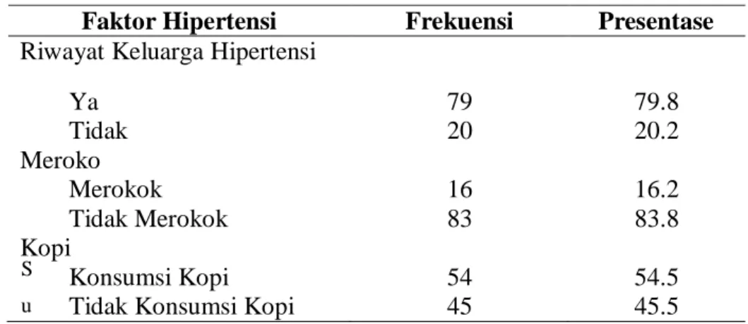Tabel 5. Distribusi Frekuensi Faktor Hipertensi 