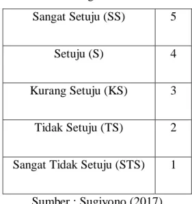 Tabel 3.2 Pengukuran Variabel  Sangat Setuju (SS)  5 
