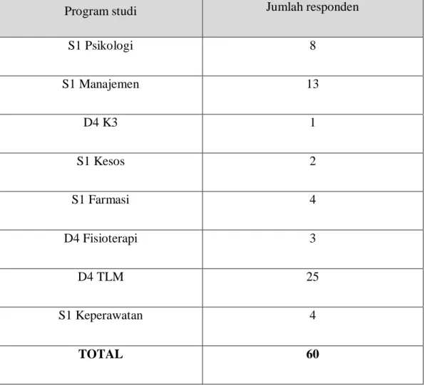 Tabel 4.3 Responden Berdasarkan Program Studi 