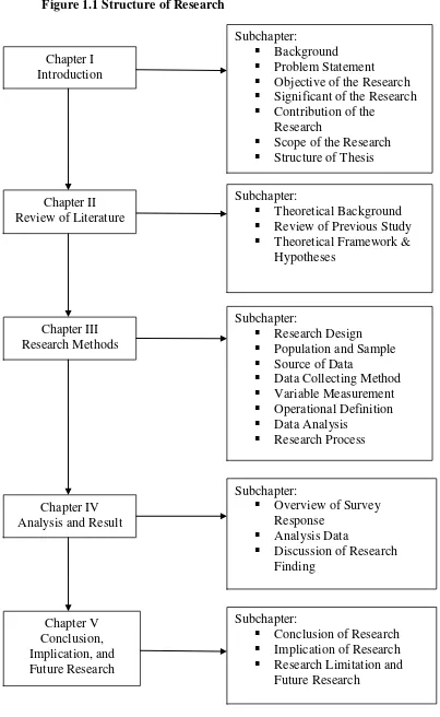 Figure 1.1 Structure of Research 
