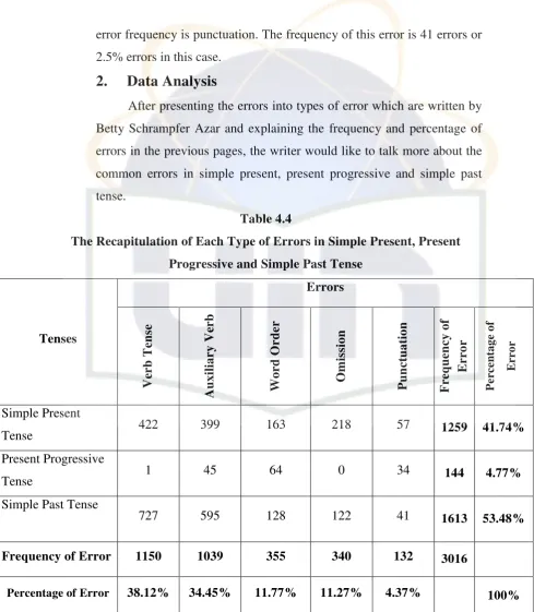 Table 4.4 The Recapitulation of Each Type of Errors in Simple Present, Present 