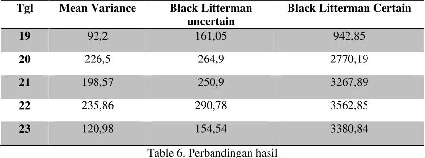 Tabel 4. Estimasi Return dan Bobot Model BL Certain Views 