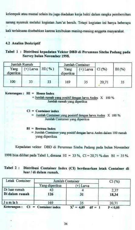 Tabel 1 : Distribusi kepadatan Vektor DBD di Perumnas Siteba Padang padaSurvey bulan November 1998.