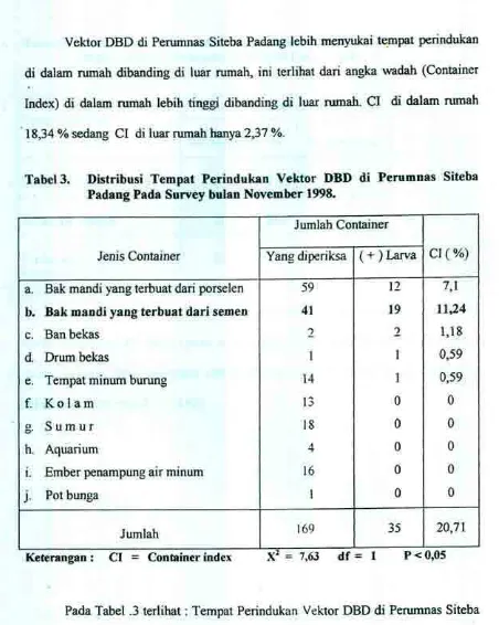 Tabel3. Distribusi Tempat Perindukan Vektor DBD di Perumnas SitebaPadang Pada Survey bulan November 1998.
