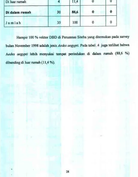 Tabel4. Jenis Veklor DBD pada Survey bulan November 1998 di PerumnasSiteba Padang Berdasarkan Tempat Perindukan-