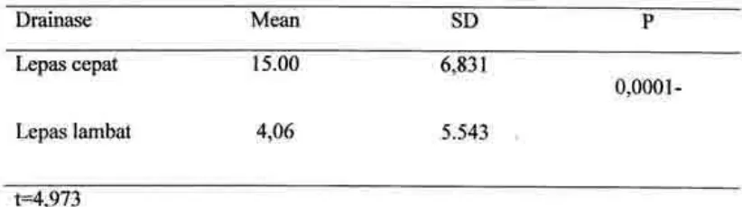 Tabel 2 memperlihatkan jumlah seroma terakhir sewaktu drainase dibuka rata-rata