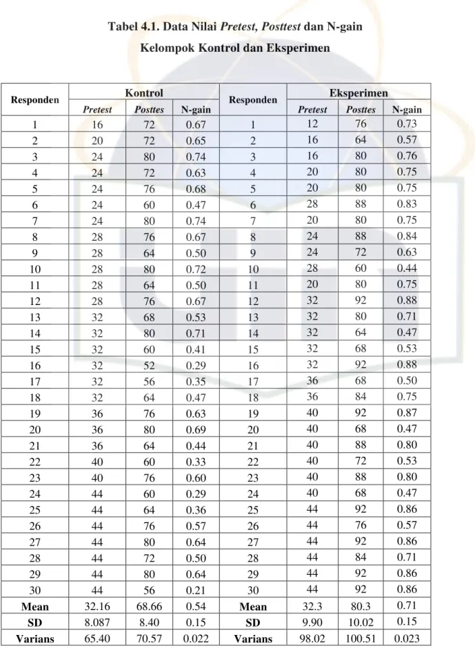 Tabel 4.1. Data Nilai  Pretest, Posttest dan N-gain  Kelompok Kontrol dan Eksperimen 