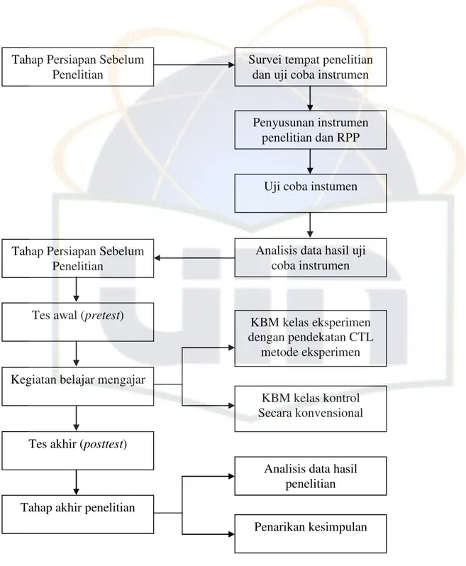 Gambar 3.1. Tahap dalam Prosedur Penelitian 