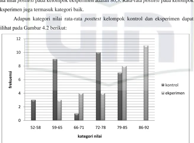 Gambar 4.2. Diagram Batang Nilai Rata-rata  Posttest Kedua Kelompok 