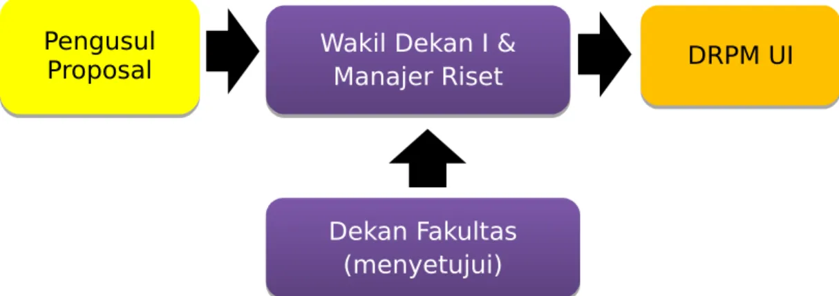 Diagram alir pengajuan Proposal Insetif Review Article di jurnal internasional terindeks