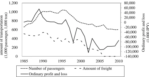 Figure 1. Changes in amount of transportation and ordinary profit and loss 
