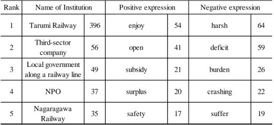 Table 2. Rank table of frequent expressions in each viewpoint (2) 