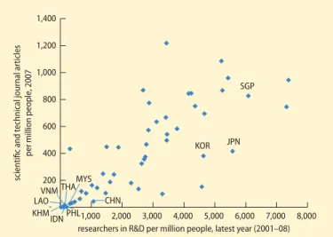 FIGURE 3.12  Number of scientifi c and technical journal articles  and number of researchers in R&amp;D 