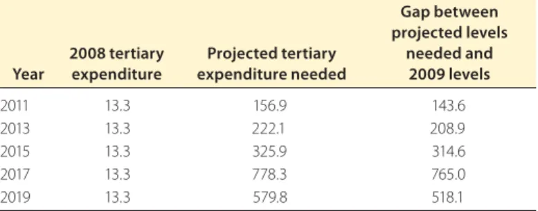 TABLE 4.1  Gap between projected per-student expenditure needed  and current levels, Indonesia