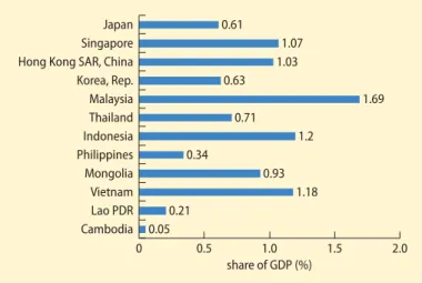 FIGURE 4.6  Public tertiary expenditure as a share of GDP, latest  available year
