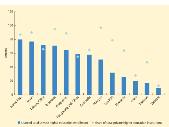 TABLE 6.1  Private higher education shares and income groups Private higher 
