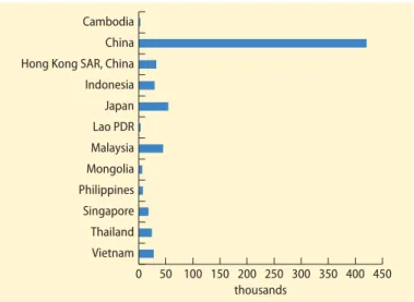 FIGURE 6.7  Asian students studying abroad in tertiary schools  in the top-fi ve receiving countries, 2007