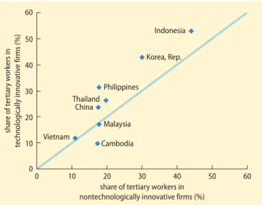 FIGURE 1.7  Share of tertiary educated workers in technologically  and nontechnologically innovative fi rms